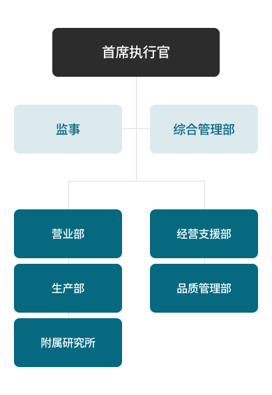 组织图