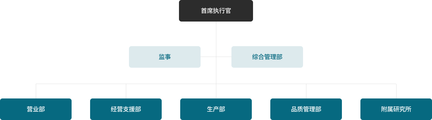 组织图
