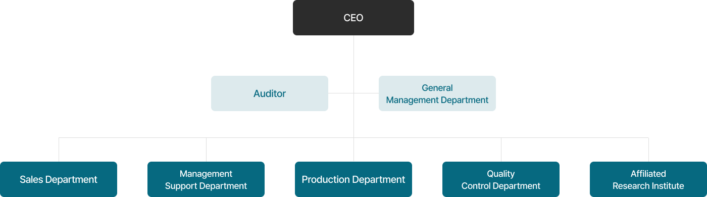Organization chart