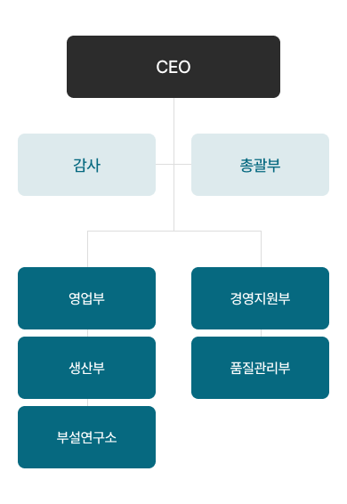 ceo 감사 총괄부 영업부 경영지원부 생산부 품질관리부 부설연구소