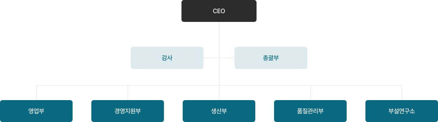 ceo 감사 총괄부 영업부 경영지원부 생산부 품질관리부 부설연구소